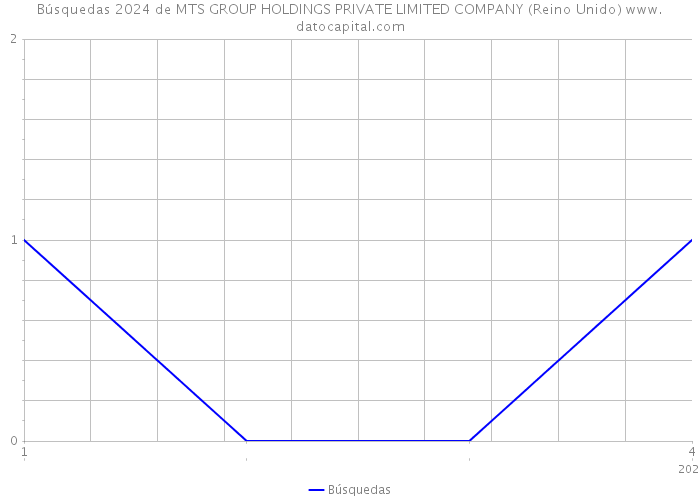 Búsquedas 2024 de MTS GROUP HOLDINGS PRIVATE LIMITED COMPANY (Reino Unido) 