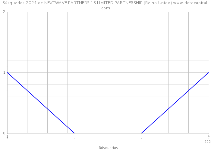 Búsquedas 2024 de NEXTWAVE PARTNERS 1B LIMITED PARTNERSHIP (Reino Unido) 