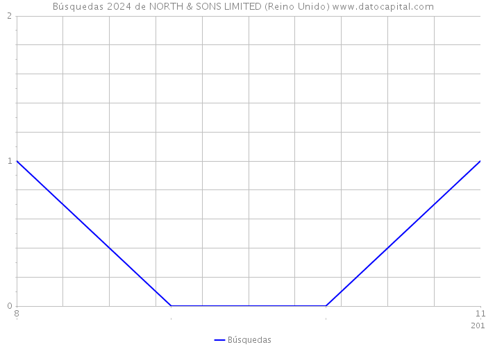 Búsquedas 2024 de NORTH & SONS LIMITED (Reino Unido) 