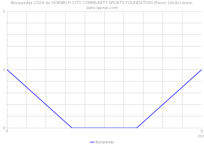 Búsquedas 2024 de NORWICH CITY COMMUNITY SPORTS FOUNDATION (Reino Unido) 