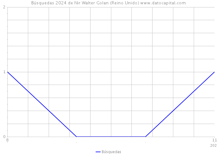 Búsquedas 2024 de Nir Walter Golan (Reino Unido) 