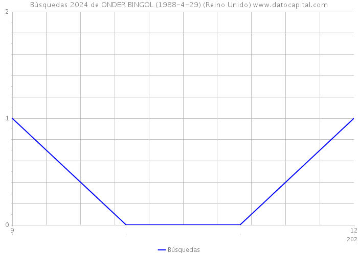 Búsquedas 2024 de ONDER BINGOL (1988-4-29) (Reino Unido) 