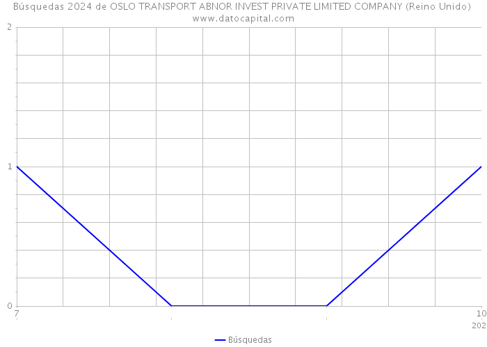 Búsquedas 2024 de OSLO TRANSPORT ABNOR INVEST PRIVATE LIMITED COMPANY (Reino Unido) 