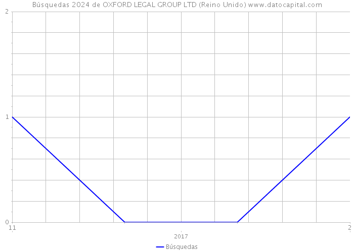 Búsquedas 2024 de OXFORD LEGAL GROUP LTD (Reino Unido) 