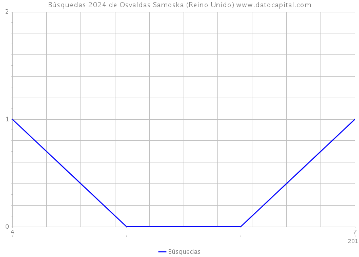 Búsquedas 2024 de Osvaldas Samoska (Reino Unido) 