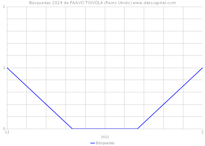 Búsquedas 2024 de PAAVO TOIVOLA (Reino Unido) 