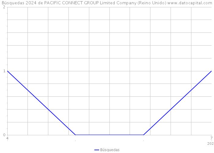 Búsquedas 2024 de PACIFIC CONNECT GROUP Limited Company (Reino Unido) 
