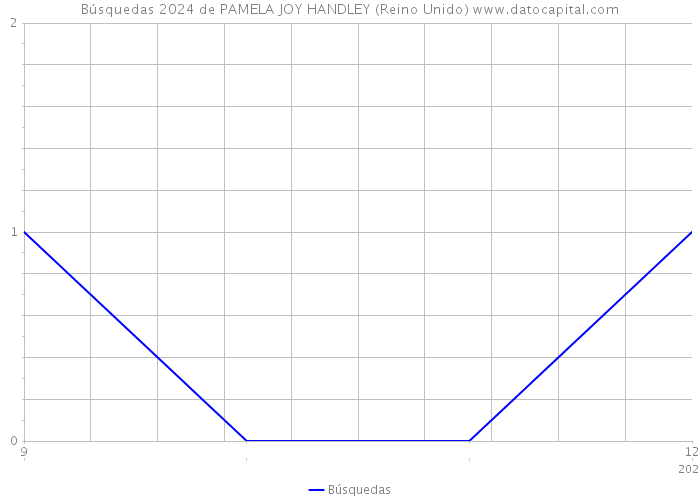 Búsquedas 2024 de PAMELA JOY HANDLEY (Reino Unido) 