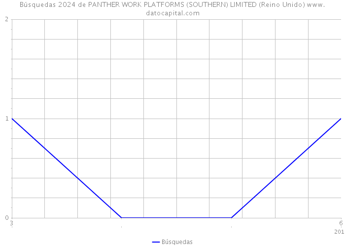 Búsquedas 2024 de PANTHER WORK PLATFORMS (SOUTHERN) LIMITED (Reino Unido) 