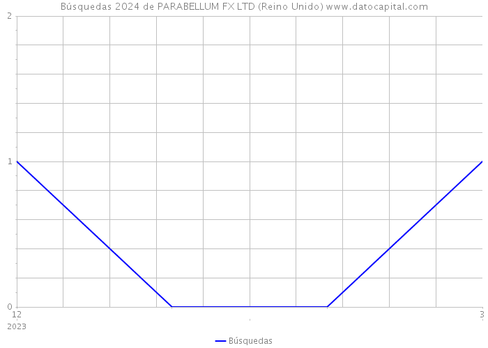 Búsquedas 2024 de PARABELLUM FX LTD (Reino Unido) 