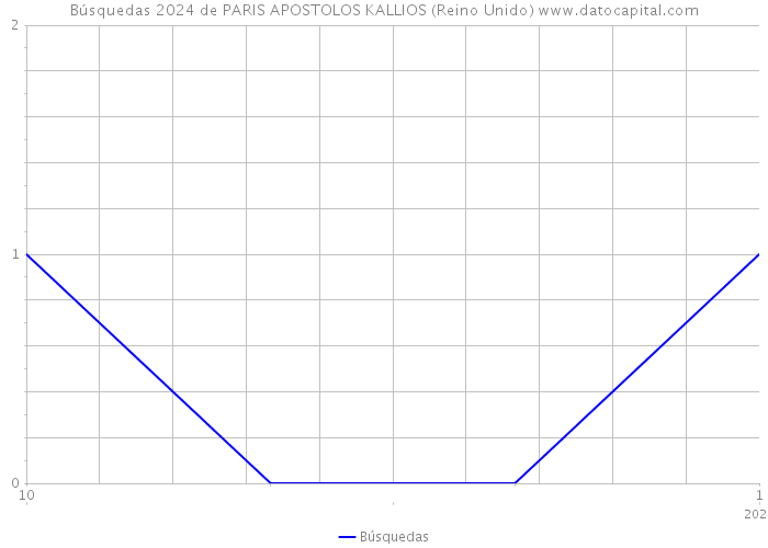 Búsquedas 2024 de PARIS APOSTOLOS KALLIOS (Reino Unido) 