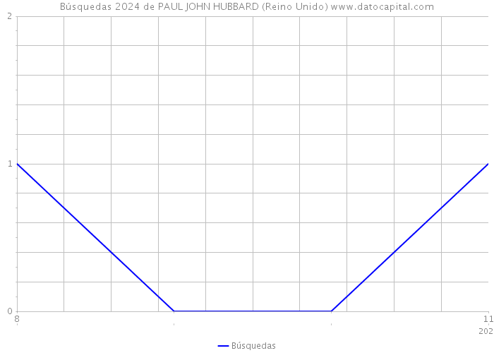 Búsquedas 2024 de PAUL JOHN HUBBARD (Reino Unido) 