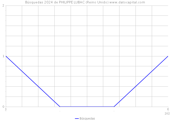 Búsquedas 2024 de PHILIPPE LUBAC (Reino Unido) 