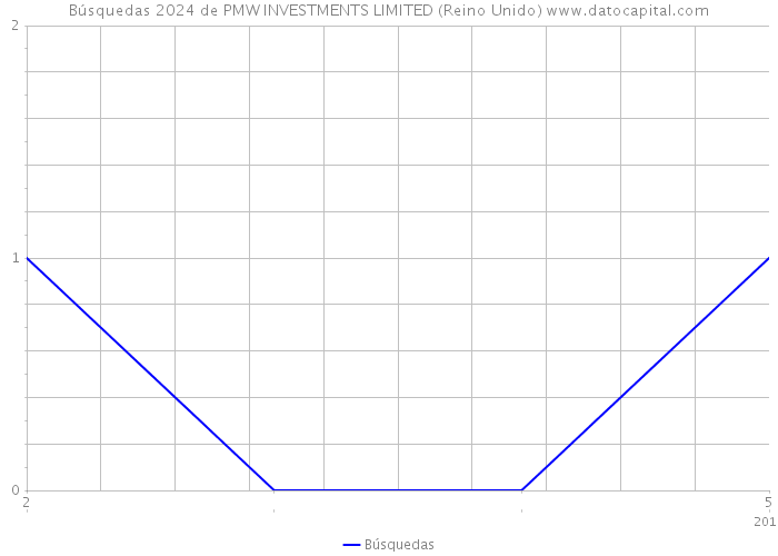 Búsquedas 2024 de PMW INVESTMENTS LIMITED (Reino Unido) 