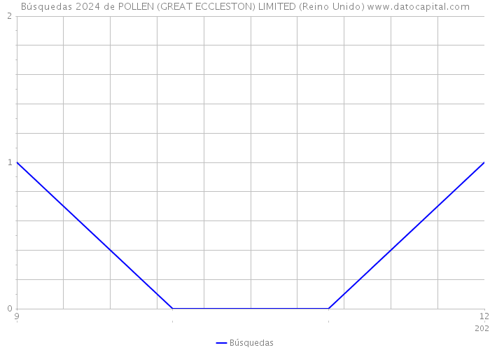 Búsquedas 2024 de POLLEN (GREAT ECCLESTON) LIMITED (Reino Unido) 