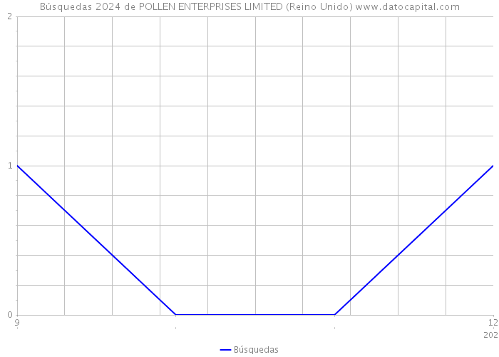 Búsquedas 2024 de POLLEN ENTERPRISES LIMITED (Reino Unido) 