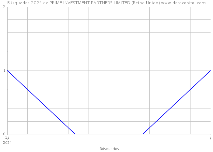 Búsquedas 2024 de PRIME INVESTMENT PARTNERS LIMITED (Reino Unido) 