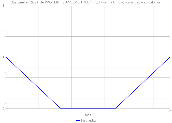 Búsquedas 2024 de PROTEIN + SUPPLEMENTS LIMITED (Reino Unido) 