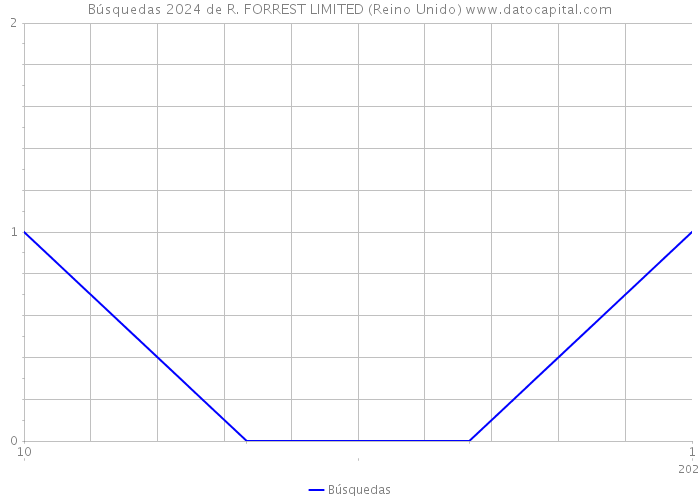 Búsquedas 2024 de R. FORREST LIMITED (Reino Unido) 