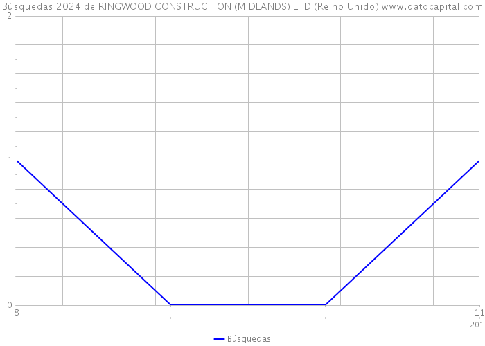 Búsquedas 2024 de RINGWOOD CONSTRUCTION (MIDLANDS) LTD (Reino Unido) 
