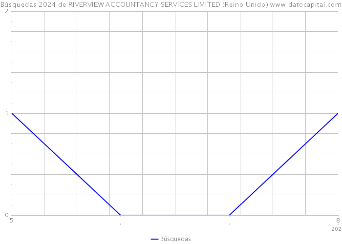 Búsquedas 2024 de RIVERVIEW ACCOUNTANCY SERVICES LIMITED (Reino Unido) 