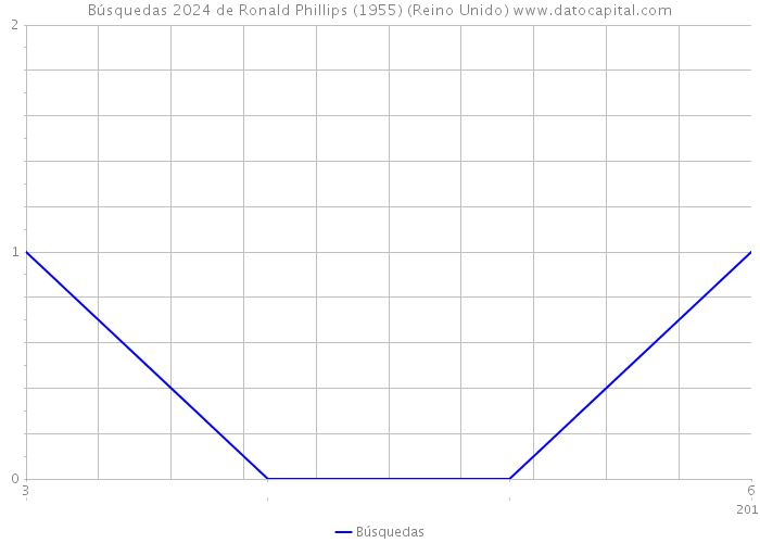 Búsquedas 2024 de Ronald Phillips (1955) (Reino Unido) 