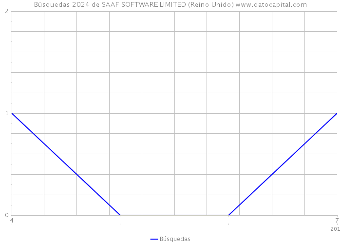 Búsquedas 2024 de SAAF SOFTWARE LIMITED (Reino Unido) 