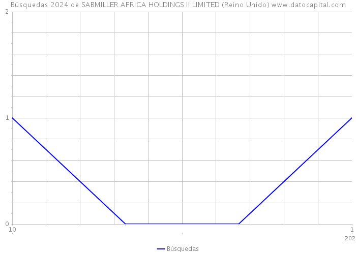 Búsquedas 2024 de SABMILLER AFRICA HOLDINGS II LIMITED (Reino Unido) 