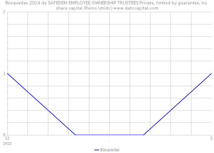 Búsquedas 2024 de SAFEDEM EMPLOYEE OWNERSHIP TRUSTEES Private, limited by guarantee, no share capital (Reino Unido) 