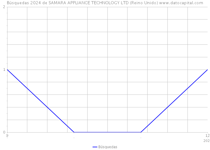 Búsquedas 2024 de SAMARA APPLIANCE TECHNOLOGY LTD (Reino Unido) 