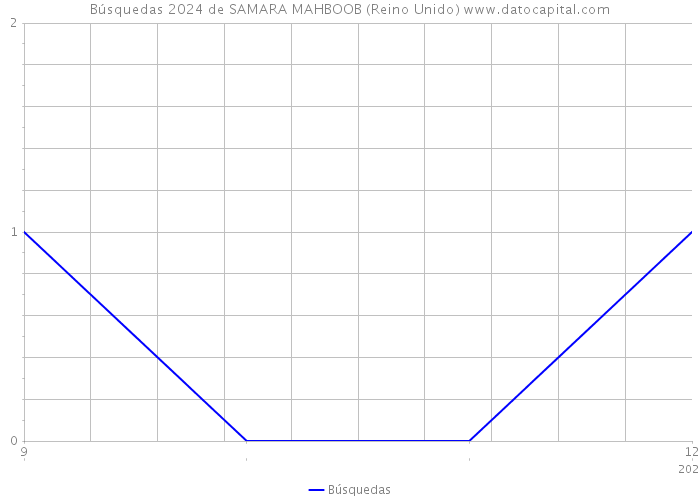 Búsquedas 2024 de SAMARA MAHBOOB (Reino Unido) 