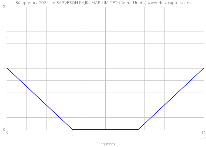 Búsquedas 2024 de SARVESON RAJKUMAR LIMITED (Reino Unido) 