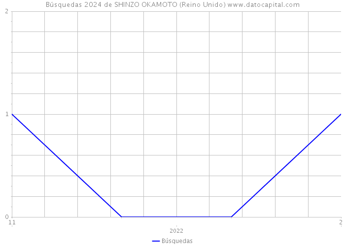 Búsquedas 2024 de SHINZO OKAMOTO (Reino Unido) 