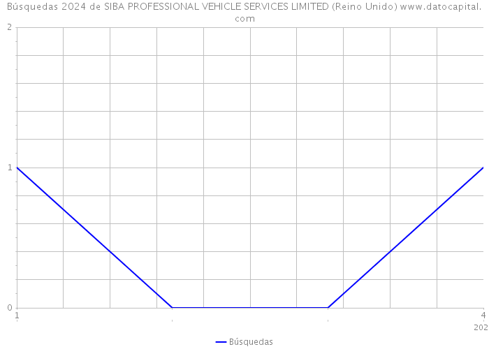 Búsquedas 2024 de SIBA PROFESSIONAL VEHICLE SERVICES LIMITED (Reino Unido) 