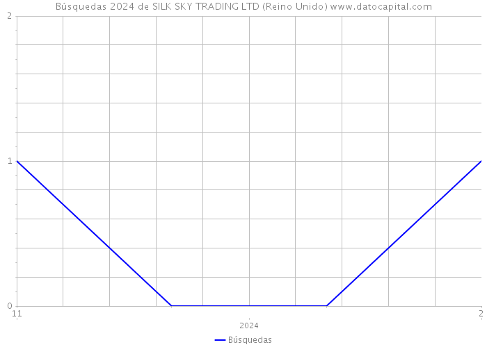 Búsquedas 2024 de SILK SKY TRADING LTD (Reino Unido) 