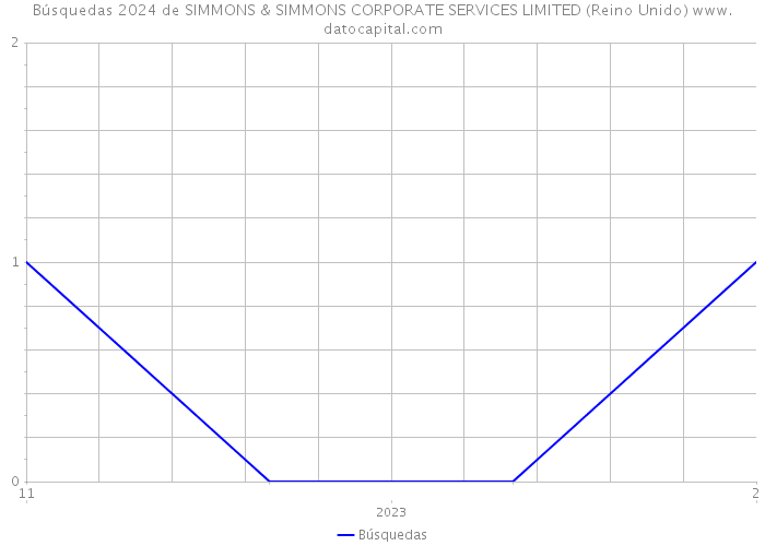 Búsquedas 2024 de SIMMONS & SIMMONS CORPORATE SERVICES LIMITED (Reino Unido) 