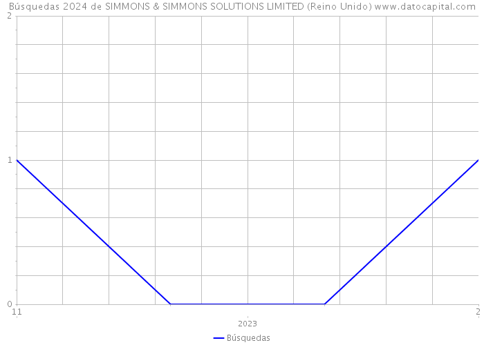 Búsquedas 2024 de SIMMONS & SIMMONS SOLUTIONS LIMITED (Reino Unido) 