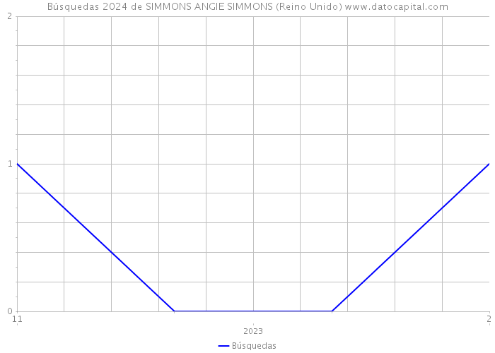 Búsquedas 2024 de SIMMONS ANGIE SIMMONS (Reino Unido) 