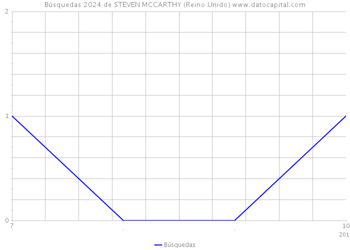 Búsquedas 2024 de STEVEN MCCARTHY (Reino Unido) 