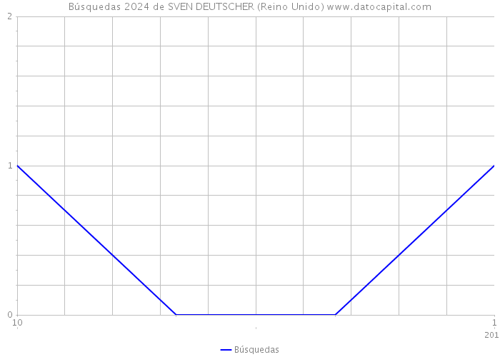 Búsquedas 2024 de SVEN DEUTSCHER (Reino Unido) 