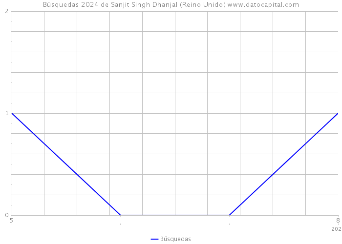 Búsquedas 2024 de Sanjit Singh Dhanjal (Reino Unido) 