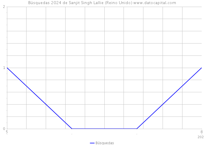 Búsquedas 2024 de Sanjit Singh Lallie (Reino Unido) 