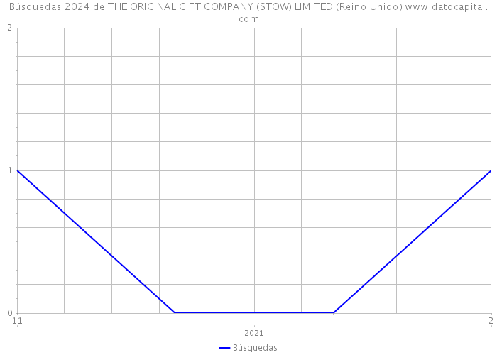 Búsquedas 2024 de THE ORIGINAL GIFT COMPANY (STOW) LIMITED (Reino Unido) 