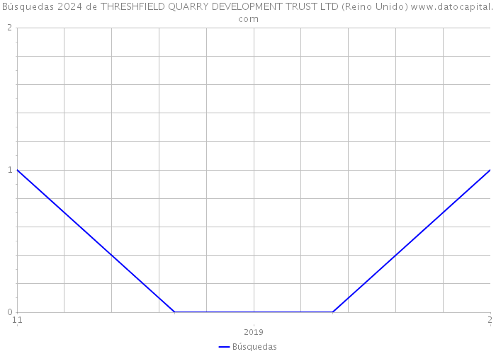 Búsquedas 2024 de THRESHFIELD QUARRY DEVELOPMENT TRUST LTD (Reino Unido) 