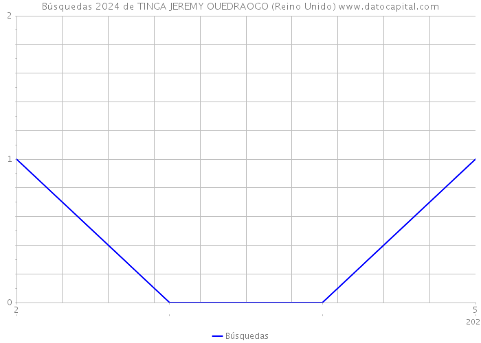 Búsquedas 2024 de TINGA JEREMY OUEDRAOGO (Reino Unido) 