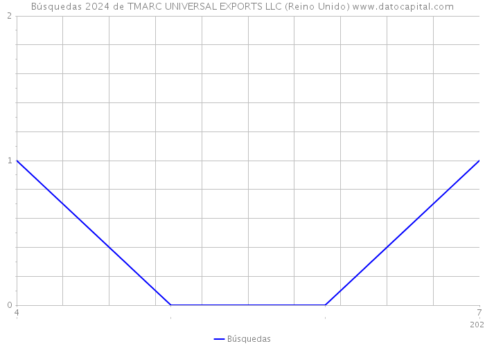 Búsquedas 2024 de TMARC UNIVERSAL EXPORTS LLC (Reino Unido) 