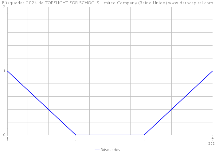 Búsquedas 2024 de TOPFLIGHT FOR SCHOOLS Limited Company (Reino Unido) 