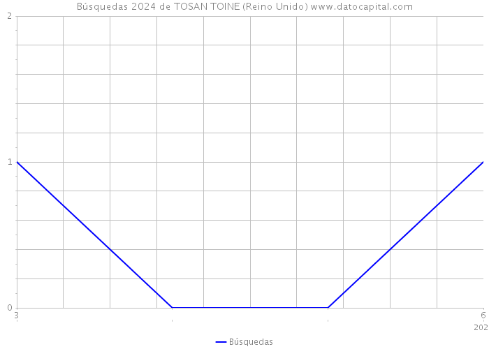 Búsquedas 2024 de TOSAN TOINE (Reino Unido) 