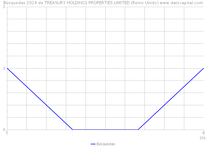 Búsquedas 2024 de TREASURY HOLDINGS PROPERTIES LIMITED (Reino Unido) 