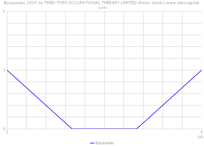 Búsquedas 2024 de TREE-TOPS OCCUPATIONAL THERAPY LIMITED (Reino Unido) 